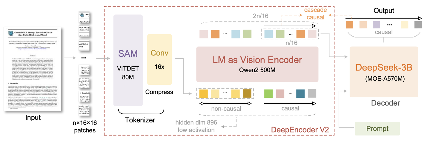 DeepSeek-OCR 2 architecture