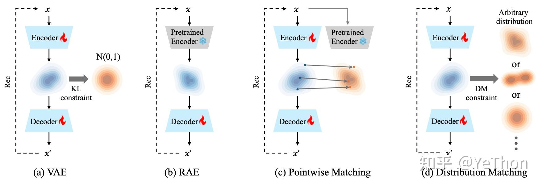 Illustration of VAE, RAE, VFM-based methods, and DMVAE