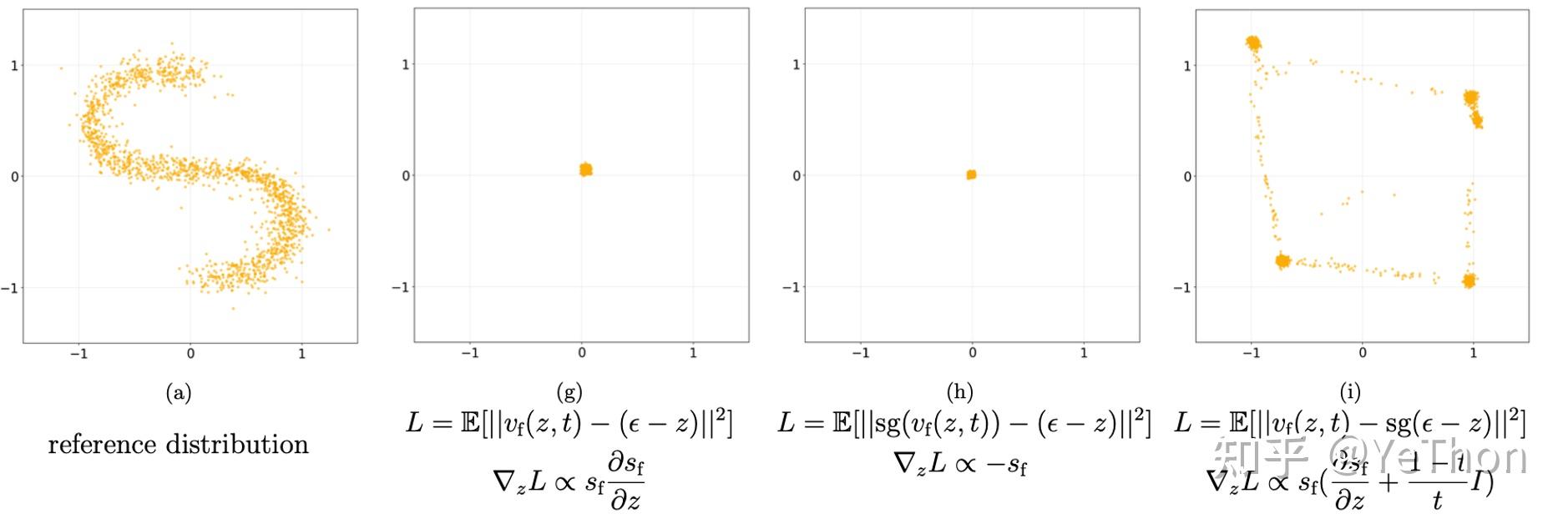 Distribution matching objective: maximizing the fake score function