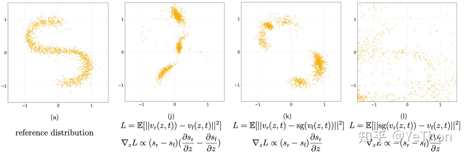 Distribution matching objective: minimizing the L2 distance between the student and teacher score functions