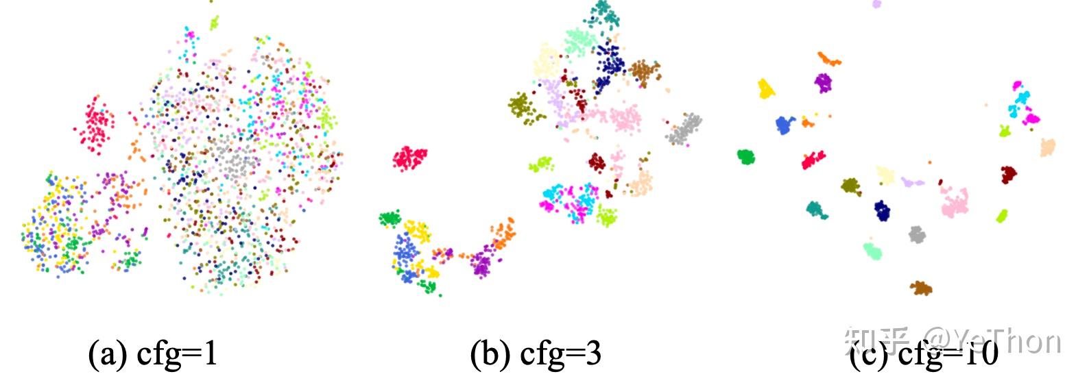 Distributions under different CFG settings