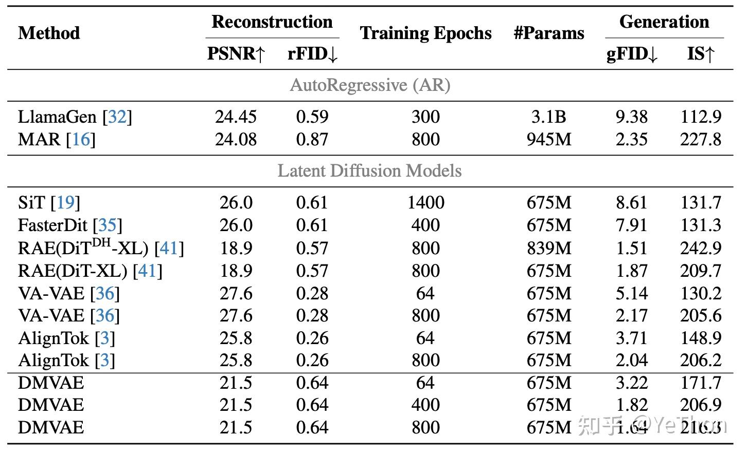 Reconstruction and generation results on ImageNet256 without guidance