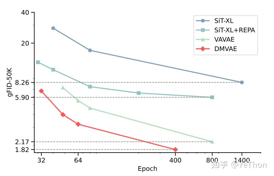 Comparison of DMVAE's convergence speed with baselines